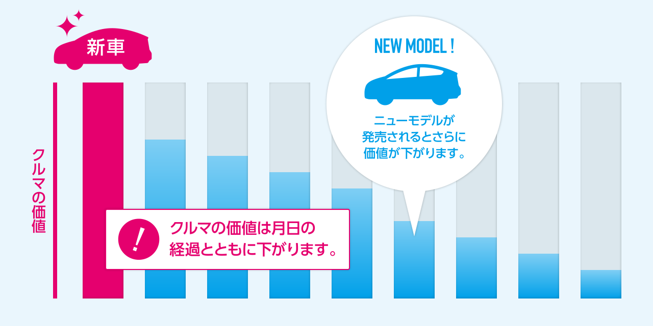 クルマの売却を考えているなら1日でも早く査定・買取をしてもらおう